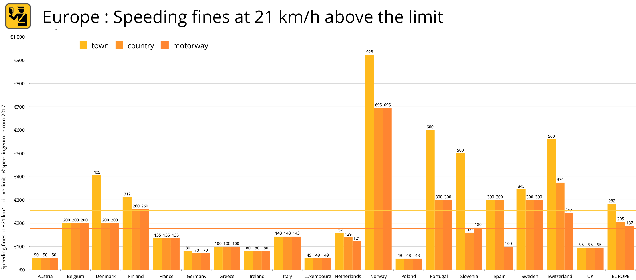 Speeding Ticket Chart